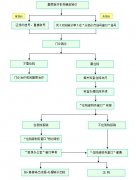 分級(jí)診療-基層上轉(zhuǎn)患者就診流程圖