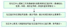 分級(jí)診療-我院與社區(qū)衛(wèi)生服務(wù)中心雙向轉(zhuǎn)診流程